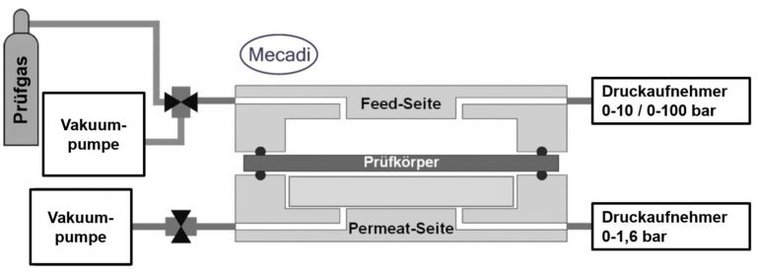Schematic illustration of the measurement setup for permeation determination using manometry.