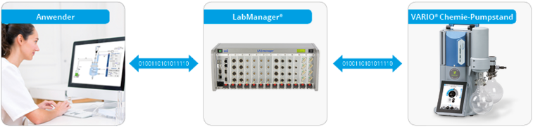 Mit dem Laborautomatisierungssystem LabManager® vernetzen Anwender ihre Laborgeräte.